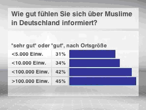 Wie gut fühlen Sie sich über Muslime in Deutschland informiert?.